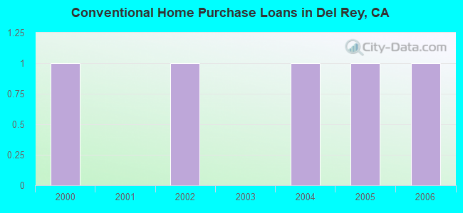 Conventional Home Purchase Loans in Del Rey, CA