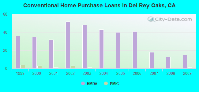 Conventional Home Purchase Loans in Del Rey Oaks, CA