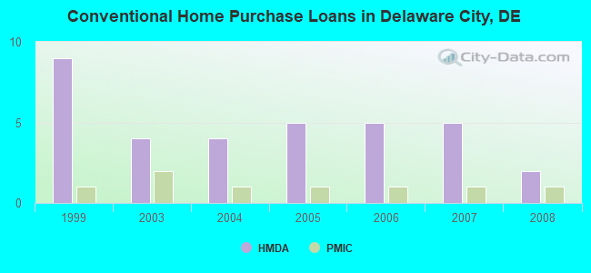 Conventional Home Purchase Loans in Delaware City, DE