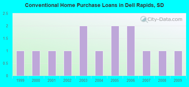 Conventional Home Purchase Loans in Dell Rapids, SD