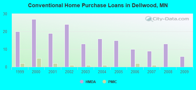 Conventional Home Purchase Loans in Dellwood, MN
