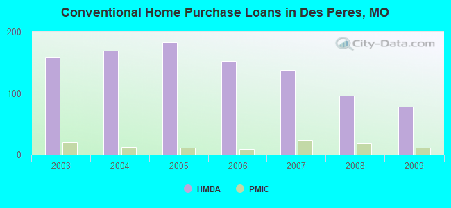 Conventional Home Purchase Loans in Des Peres, MO