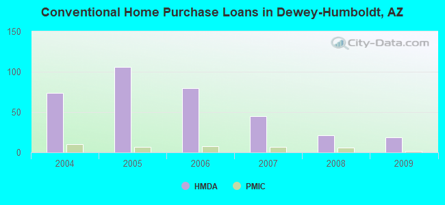 Conventional Home Purchase Loans in Dewey-Humboldt, AZ