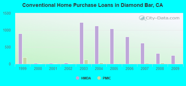Conventional Home Purchase Loans in Diamond Bar, CA