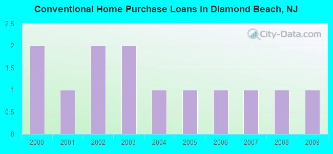 Conventional Home Purchase Loans in Diamond Beach, NJ