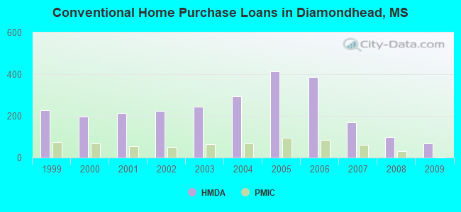 Conventional Home Purchase Loans in Diamondhead, MS