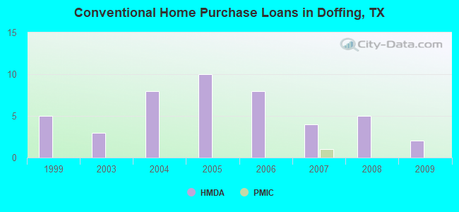 Conventional Home Purchase Loans in Doffing, TX