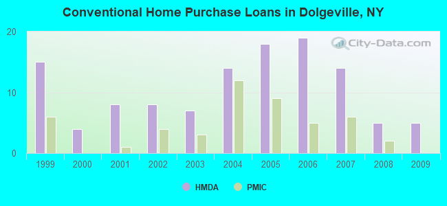 Conventional Home Purchase Loans in Dolgeville, NY
