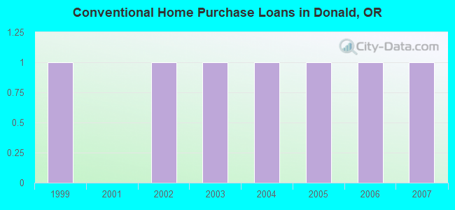 Conventional Home Purchase Loans in Donald, OR