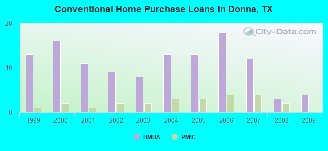 Conventional Home Purchase Loans in Donna, TX