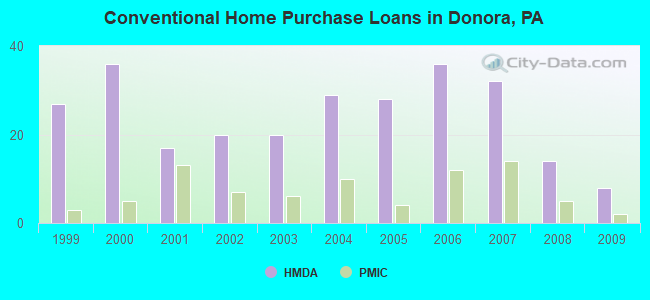 Conventional Home Purchase Loans in Donora, PA