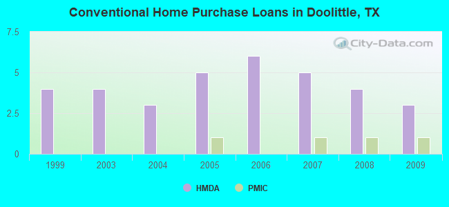 Conventional Home Purchase Loans in Doolittle, TX