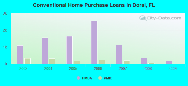 Conventional Home Purchase Loans in Doral, FL