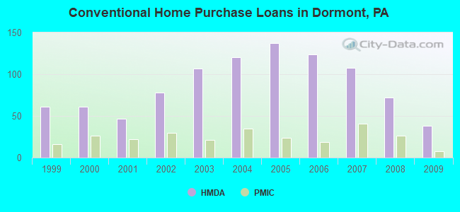 Conventional Home Purchase Loans in Dormont, PA