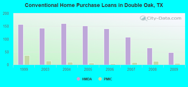 Conventional Home Purchase Loans in Double Oak, TX