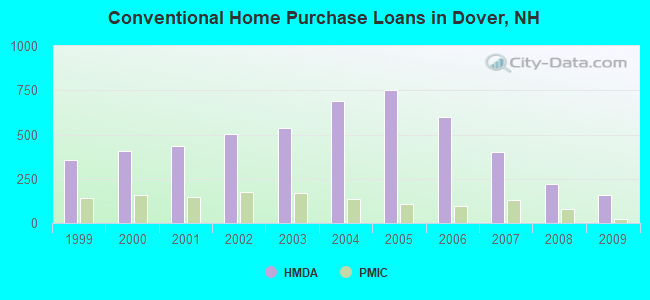 Conventional Home Purchase Loans in Dover, NH