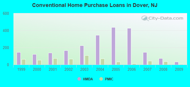 Conventional Home Purchase Loans in Dover, NJ