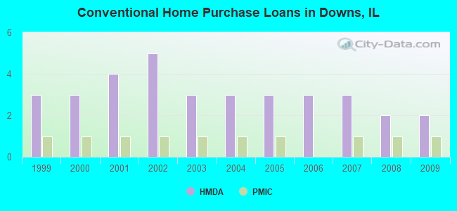 Conventional Home Purchase Loans in Downs, IL