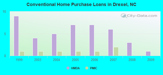 Conventional Home Purchase Loans in Drexel, NC