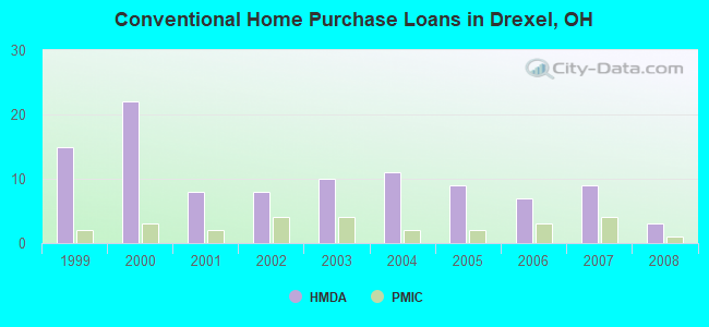 Conventional Home Purchase Loans in Drexel, OH
