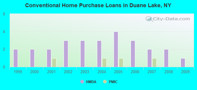 Conventional Home Purchase Loans in Duane Lake, NY