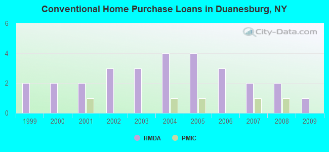 Conventional Home Purchase Loans in Duanesburg, NY