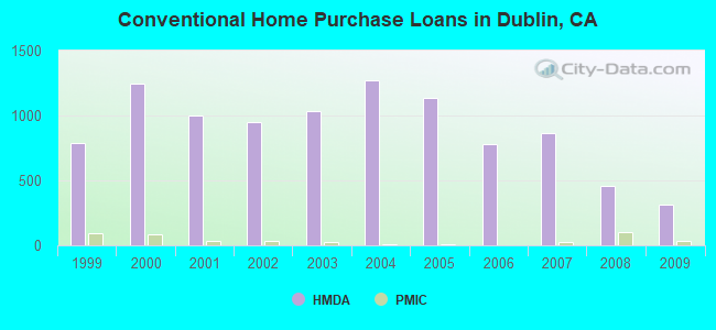 Conventional Home Purchase Loans in Dublin, CA