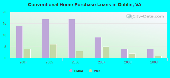 Conventional Home Purchase Loans in Dublin, VA