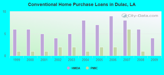 Conventional Home Purchase Loans in Dulac, LA