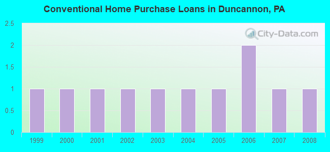 Conventional Home Purchase Loans in Duncannon, PA
