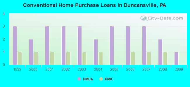 Conventional Home Purchase Loans in Duncansville, PA