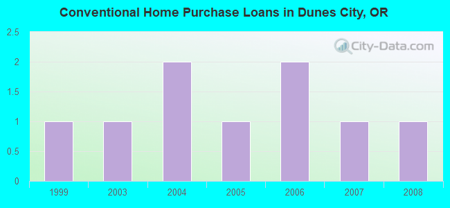 Conventional Home Purchase Loans in Dunes City, OR