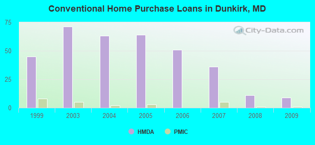 Conventional Home Purchase Loans in Dunkirk, MD