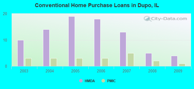 Conventional Home Purchase Loans in Dupo, IL