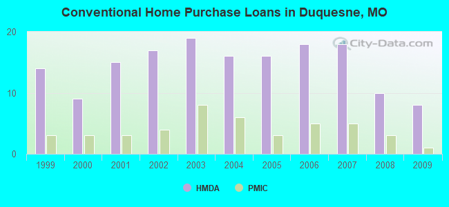 Conventional Home Purchase Loans in Duquesne, MO
