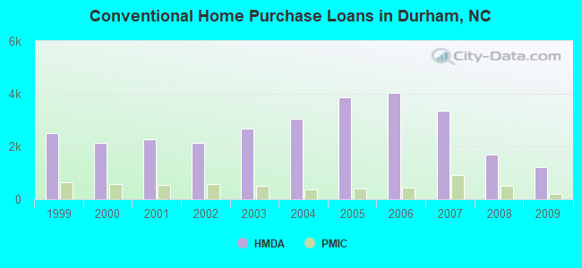 Conventional Home Purchase Loans in Durham, NC