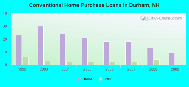 Conventional Home Purchase Loans in Durham, NH