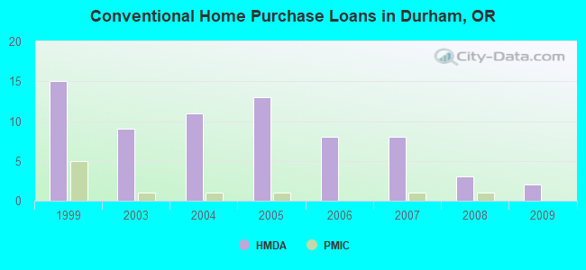 Conventional Home Purchase Loans in Durham, OR