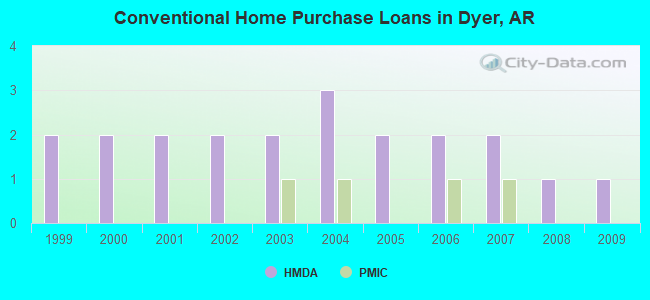 Conventional Home Purchase Loans in Dyer, AR
