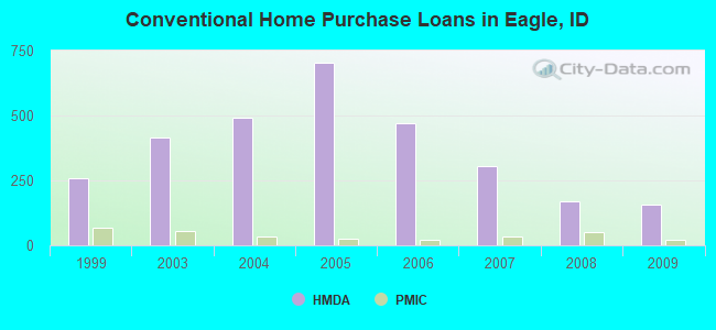 Conventional Home Purchase Loans in Eagle, ID