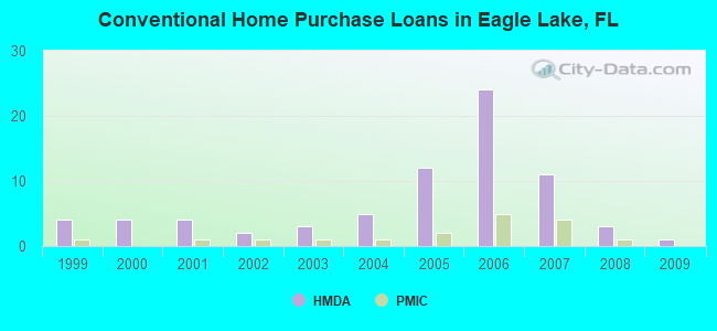 Conventional Home Purchase Loans in Eagle Lake, FL
