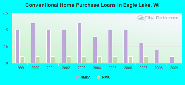 Conventional Home Purchase Loans in Eagle Lake, WI