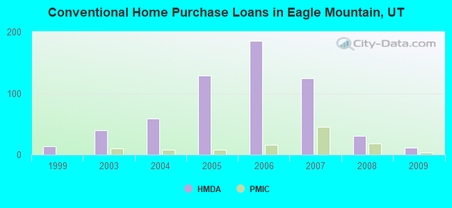 Conventional Home Purchase Loans in Eagle Mountain, UT