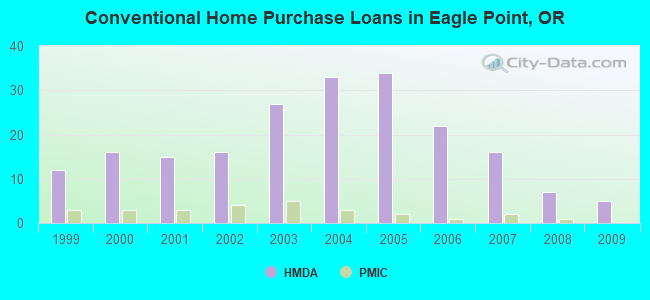 Conventional Home Purchase Loans in Eagle Point, OR