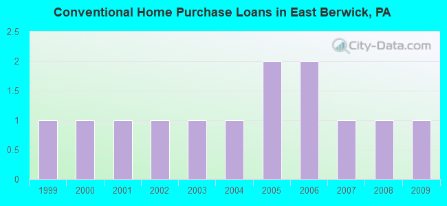 Conventional Home Purchase Loans in East Berwick, PA