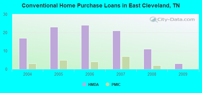 Conventional Home Purchase Loans in East Cleveland, TN
