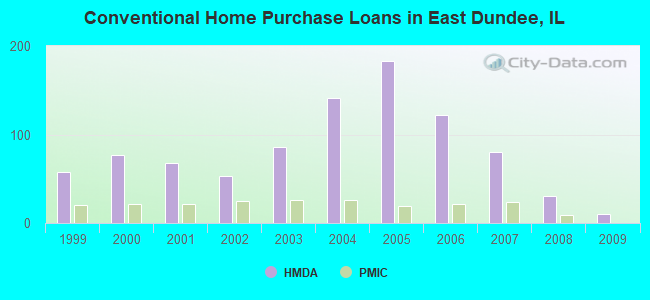 Conventional Home Purchase Loans in East Dundee, IL