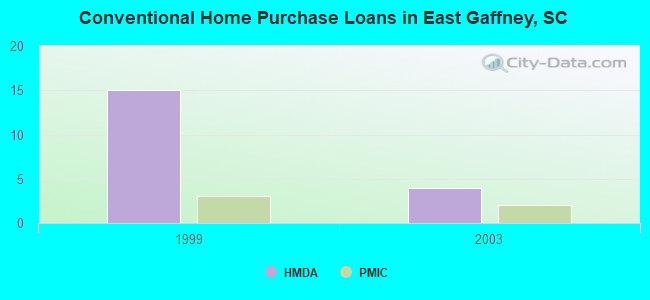 Conventional Home Purchase Loans in East Gaffney, SC