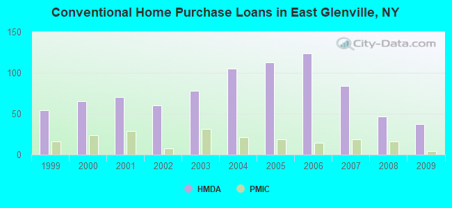 Conventional Home Purchase Loans in East Glenville, NY