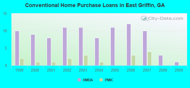 Conventional Home Purchase Loans in East Griffin, GA